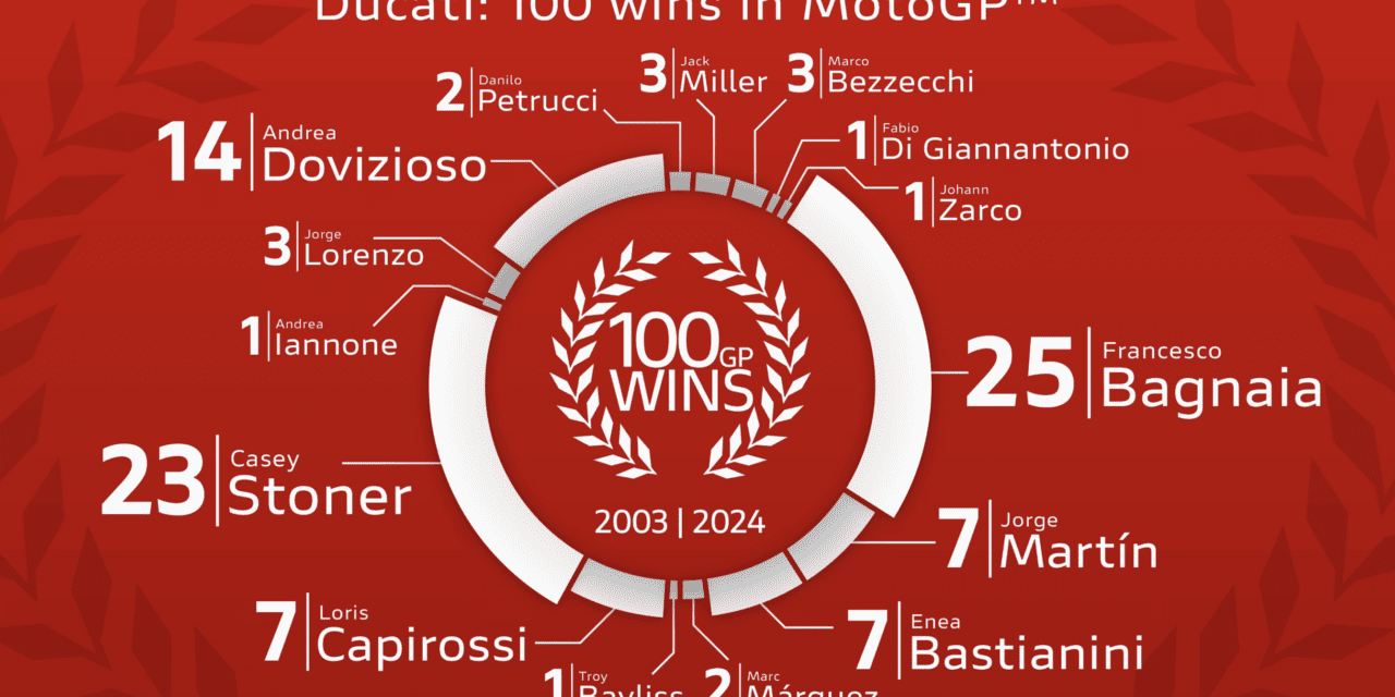 More Records Smashed For Ducati